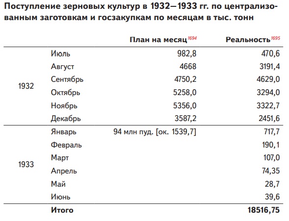 Поступление зерновых культур в 1932-33 гг.